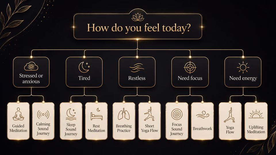 Flowchart asking how do you feel today with practice recommendations