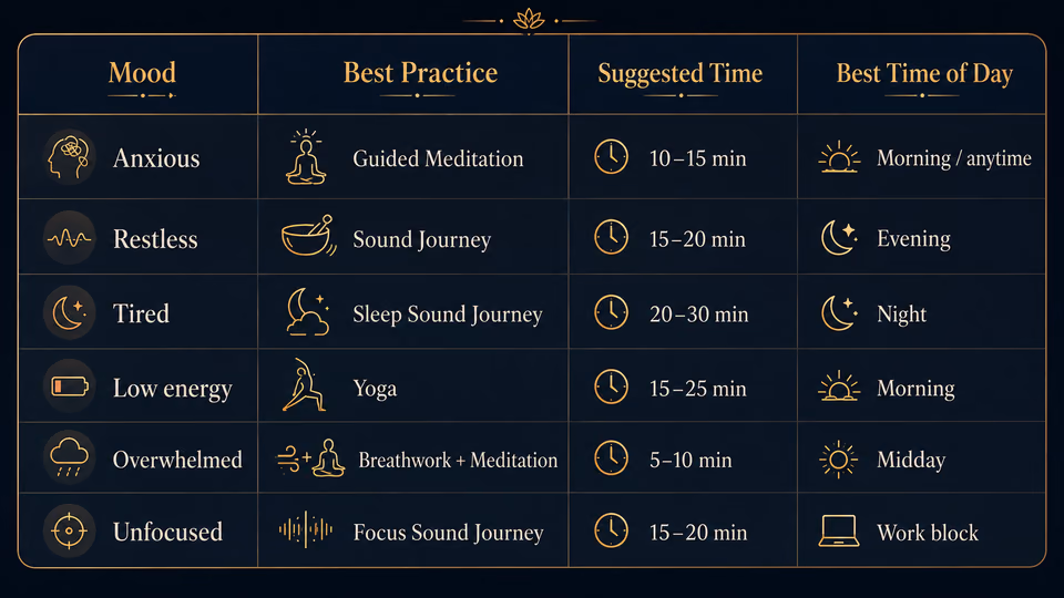 Mindful chart matching mood to best practice, time, and time of day