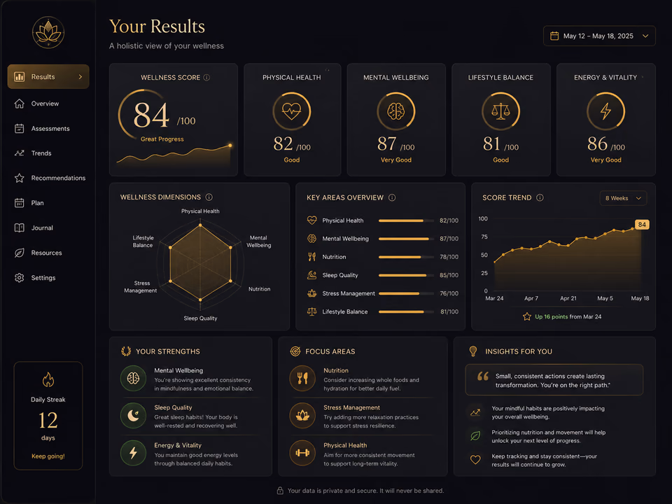 SoulFul GLO wellness results dashboard with scores and insights